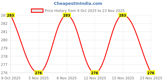 firstcry.com CUCUMBER Interlock Knit Full Sleeves Frock with Frills & Animal Patch - Light Blue cucumber Price History Graph from 9 Oct 2025 to 23 Nov 2025
