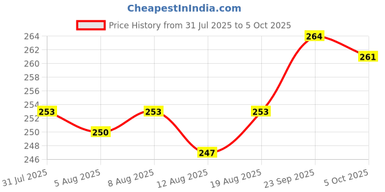 firstcry.com CUCUMBER Interlock Knit Full Sleeves Hearts Printed Frock - Navy Blue cucumber Price History Graph from 31 Jul 2025 to 5 Oct 2025
