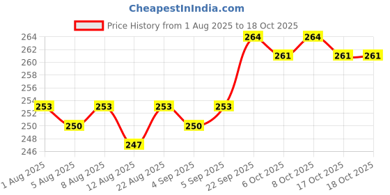 firstcry.com CUCUMBER Interlock Knit Full Sleeves Hearts Printed Frock - Navy Blue cucumber Price History Graph from 1 Aug 2025 to 17 Oct 2025