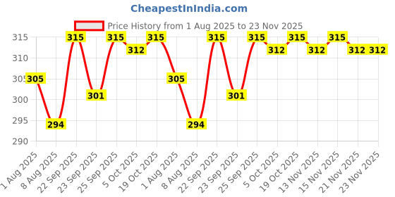 firstcry.com CUCUMBER Interlock Knit Full Sleeves Hearts Printed Tiered Frock With Frill Detailing - Baby pink cucumber Price History Graph from 1 Aug 2025 to 22 Nov 2025