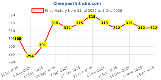 firstcry.com CUCUMBER Interlock Knit Full Sleeves Hearts Printed Tiered Frock With Frill Detailing - Baby pink cucumber Price History Graph from 31 Jul 2025 to 30 Nov 2025