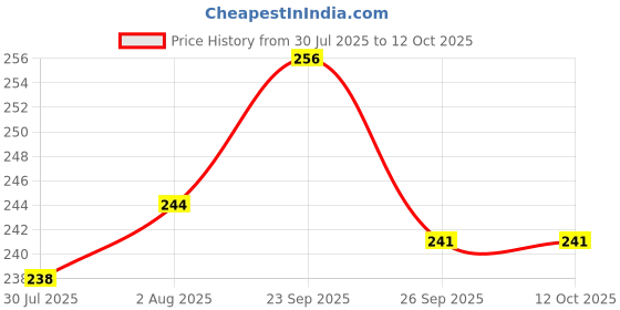 firstcry.com CUCUMBER Interlock Knit Full Sleeves Penguin & Hearts Printed Frock - Pink cucumber Price History Graph from 30 Jul 2025 to 12 Oct 2025