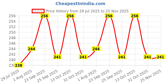 firstcry.com CUCUMBER Interlock Knit Full Sleeves Penguin & Hearts Printed Frock - Pink cucumber Price History Graph from 29 Jul 2025 to 25 Nov 2025