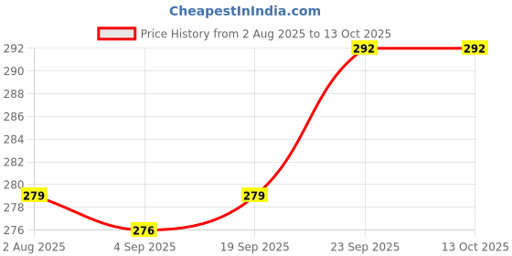 firstcry.com CUCUMBER Interlock Knit Full Sleeves Polka Dots & Animal Printed Frock - Navy Blue cucumber Price History Graph from 2 Aug 2025 to 13 Oct 2025