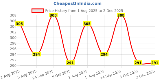 firstcry.com CUCUMBER Interlock Knit Full Sleeves Star Printed Tiered Frock With Frill Detailing - Lilac cucumber Price History Graph from 1 Aug 2025 to 1 Dec 2025