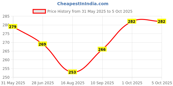 firstcry.com CUCUMBER Interlock Knit Half Sleeves Butterfly & Floral Printed Frock With Bow Applique - Off White cucumber Price History Graph from 31 May 2025 to 5 Oct 2025