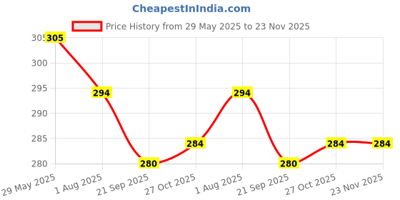 firstcry.com CUCUMBER Interlock Knit Half Sleeves Peter Pan Collar Frock With Floral Print & Bow Applique - Baby Pink cucumber Price History Graph from 29 May 2025 to 23 Nov 2025