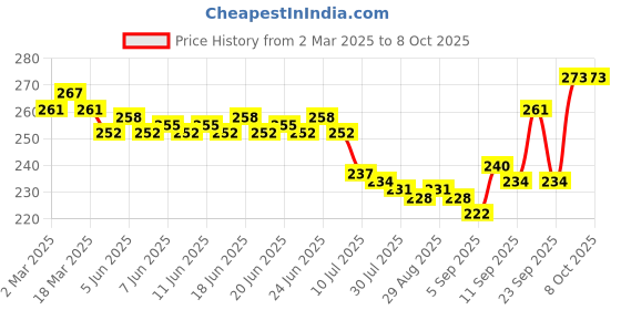 firstcry.com CUCUMBER Interlock Knit Half Sleeves Shorts Night Suit With Helicopter Print - Light Blue cucumber Price History Graph from 2 Mar 2025 to 4 Oct 2025