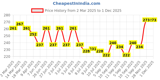 firstcry.com CUCUMBER Interlock Knit Half Sleeves Shorts Night Suit With Nautical Theme Print - Baby Pink cucumber Price History Graph from 2 Mar 2025 to 30 Nov 2025