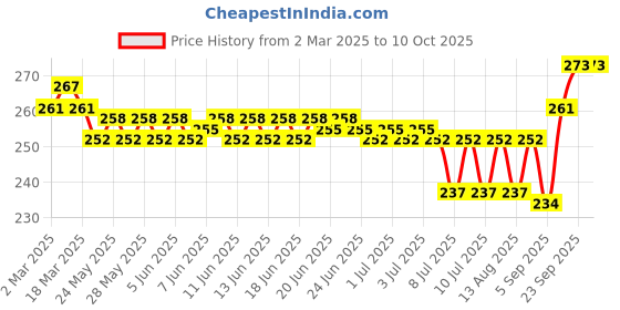 firstcry.com CUCUMBER Interlock Knit Half Sleeves Shorts Night Suit With Vehicle Print - Light Green cucumber Price History Graph from 2 Mar 2025 to 9 Oct 2025
