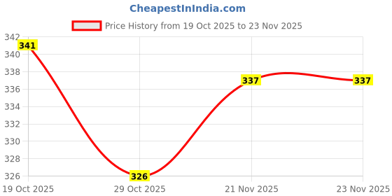 firstcry.com CUCUMBER Interlock Knit Half Sleeves Shorts Night Suit With Vehicle Print - Navy Blue cucumber Price History Graph from 19 Oct 2025 to 23 Nov 2025
