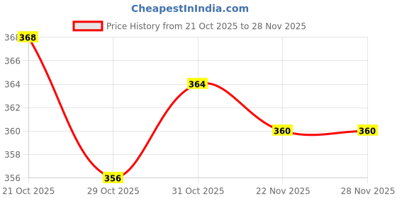 firstcry.com CUCUMBER Interlock Knit Half Sleeves T-Shirt & Shorts Set With Stripes & Animal Patch - Light Blue cucumber Price History Graph from 21 Oct 2025 to 28 Nov 2025