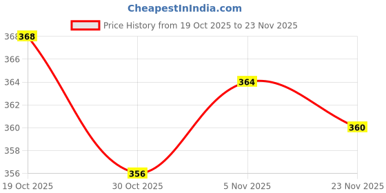 firstcry.com CUCUMBER Interlock Knit Half Sleeves T-Shirt & Shorts Set With Stripes & Animal Patch - Light Blue cucumber Price History Graph from 19 Oct 2025 to 23 Nov 2025