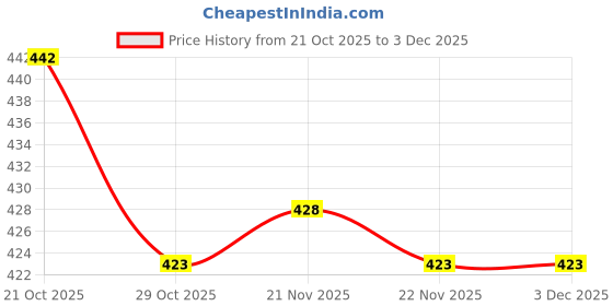 firstcry.com CUCUMBER Interlock Knit Half Sleeves T-Shirt & Shorts Set With Tennis Theme Print - Charcoal Grey & Pink cucumber Price History Graph from 21 Oct 2025 to 3 Dec 2025
