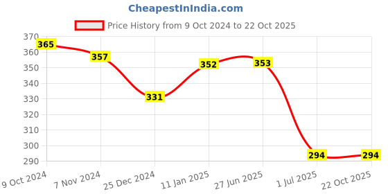 firstcry.com CUCUMBER Interlock Knit Towel  Bees Print L 81 x B 79 cm - Cream cucumber Price History Graph from 9 Oct 2024 to 22 Oct 2025