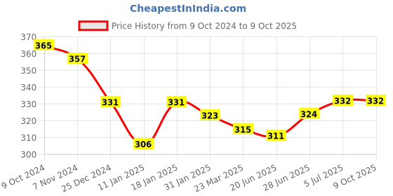 firstcry.com CUCUMBER Interlock Knit Towel  Bow Applique  L 79 x B 78 cm - Blue cucumber Price History Graph from 9 Oct 2024 to 9 Oct 2025