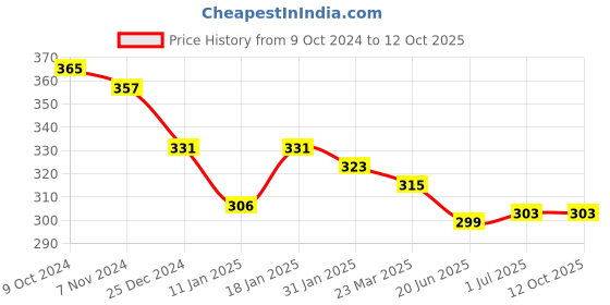 firstcry.com CUCUMBER Interlock Knit Towel  Floral Print L 79 x B 78 cm - Peach cucumber Price History Graph from 9 Oct 2024 to 12 Oct 2025
