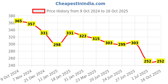 firstcry.com CUCUMBER Interlock Knit Towel  Floral Print L 80 x B 78 cm - Green cucumber Price History Graph from 9 Oct 2024 to 16 Oct 2025