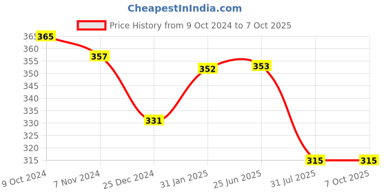 firstcry.com CUCUMBER Interlock Knit Towel  Raiinbow Print L 79 x B 78 cm - Light Blue cucumber Price History Graph from 9 Oct 2024 to 6 Oct 2025
