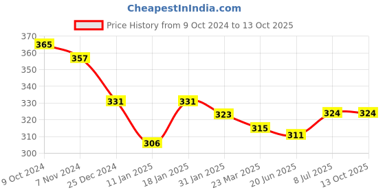 firstcry.com CUCUMBER Interlock Knit Towel  Star Print L 79 x B 78 cm - Cream cucumber Price History Graph from 9 Oct 2024 to 13 Oct 2025