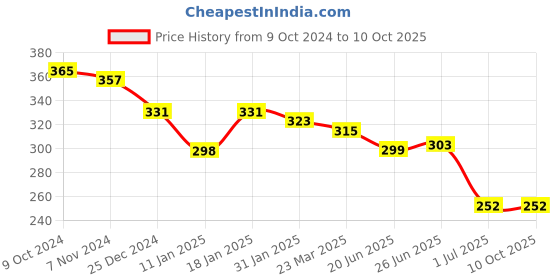 firstcry.com CUCUMBER Interlock Knit Towel  Unicorn Print L 79 x B 78 cm - Pink cucumber Price History Graph from 9 Oct 2024 to 9 Oct 2025