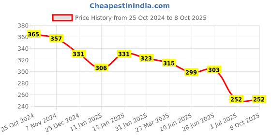 firstcry.com CUCUMBER Interlock Knit Towel  with Print L 79 x B 78 cm - Sea Blue cucumber Price History Graph from 25 Oct 2024 to 8 Oct 2025