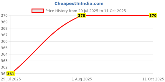 firstcry.com CUCUMBER Interlock Knit Towel With Tropical Print L 81 x B 81 cm - Pink cucumber Price History Graph from 29 Jul 2025 to 10 Oct 2025