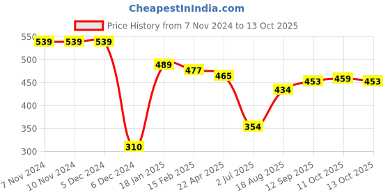 firstcry.com CUCUMBER Knit Full Sleeves Hooded Sweatshirt Text Print - Red cucumber Price History Graph from 7 Nov 2024 to 13 Oct 2025