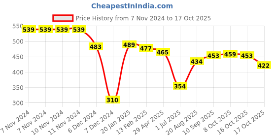 firstcry.com CUCUMBER Knit Full Sleeves Hooded Sweatshirt Text Print - Red cucumber Price History Graph from 7 Nov 2024 to 17 Oct 2025