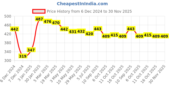firstcry.com Cucumber Knitted Full Sleeves Hooded Sweatshirt with Cut & Sew Design & Embroidery Detailing - Grey cucumber Price History Graph from 6 Dec 2024 to 29 Nov 2025
