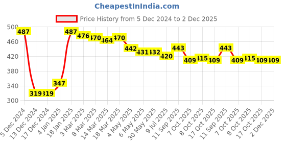 firstcry.com Cucumber Knitted Full Sleeves Hooded Sweatshirt with Cut & Sew Design & Embroidery Detailing - Grey cucumber Price History Graph from 5 Dec 2024 to 2 Dec 2025