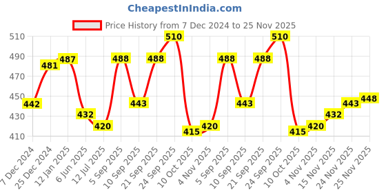 firstcry.com Cucumber Knitted Full Sleeves Hooded Sweatshirt with Cut & Sew Design & Embroidery Detailing - Navy Blue cucumber Price History Graph from 7 Dec 2024 to 25 Nov 2025
