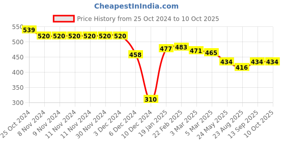 firstcry.com Cucumber Looper Full Sleeves Hooded Sweatshirt Text Print with Pockets - Red cucumber Price History Graph from 25 Oct 2024 to 9 Oct 2025
