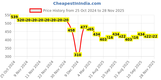 firstcry.com Cucumber Looper Full Sleeves Hoodie with Text Embroidery - Grey cucumber Price History Graph from 25 Oct 2024 to 28 Nov 2025