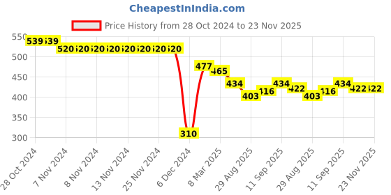 firstcry.com Cucumber Looper Full Sleeves Hoodie with Text Embroidery - Grey cucumber Price History Graph from 28 Oct 2024 to 23 Nov 2025