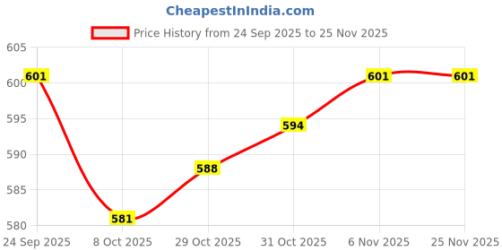 firstcry.com CUCUMBER Looper Knit Full Sleeves Co-ords Night Suit with Butterfly Print - Violet cucumber Price History Graph from 24 Sep 2025 to 24 Nov 2025