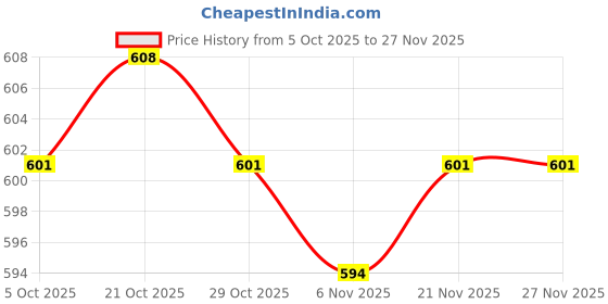 firstcry.com CUCUMBER Looper Knit Full Sleeves Co-ords Night Suit with Ice Cream Print - Cream cucumber Price History Graph from 5 Oct 2025 to 26 Nov 2025