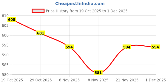 firstcry.com CUCUMBER Looper Knit Full Sleeves T-Shirt & Lounge Pant Set With Beach Theme Print - Ivory cucumber Price History Graph from 19 Oct 2025 to 1 Dec 2025
