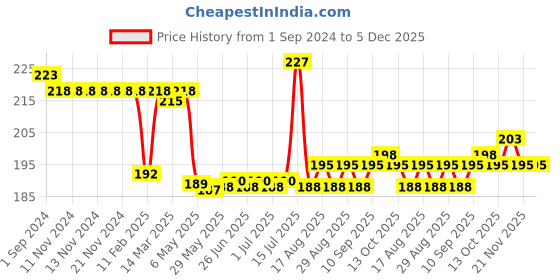 firstcry.com Cucumber Lycra Half Sleeves T-Shirt Baseball Print - Green cucumber Price History Graph from 1 Sep 2024 to 5 Dec 2025