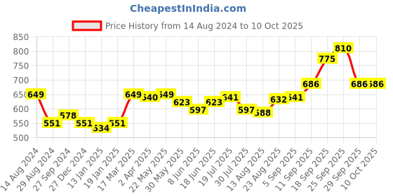 firstcry.com CUCUMBER Polyfill Full Sleeves Sweatshirts With Vehicle Embroidery - Navy Blue cucumber Price History Graph from 14 Aug 2024 to 10 Oct 2025