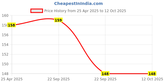 firstcry.com Cucumber Printed Summer Cap  Green - Diameter 14.5 cm cucumber Price History Graph from 25 Apr 2025 to 12 Oct 2025