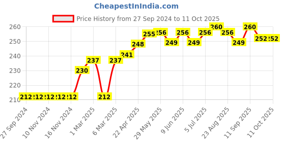 firstcry.com Cucumber Shorts with Drawstring Solid Color - Brown cucumber Price History Graph from 27 Sep 2024 to 10 Oct 2025