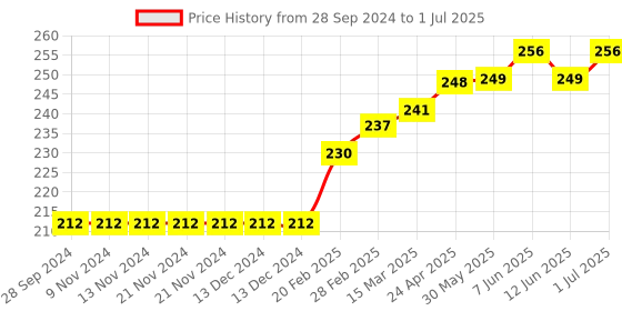 firstcry.com Cucumber Shorts with Drawstring Solid Color - Brown cucumber Price History Graph from 28 Sep 2024 to 1 Jul 2025
