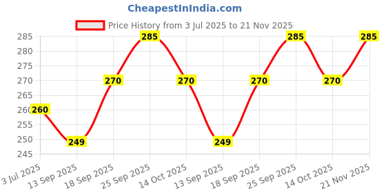firstcry.com Cucumber Shorts with Drawstring Solid Color - Khaki cucumber Price History Graph from 3 Jul 2025 to 21 Nov 2025