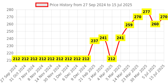 firstcry.com Cucumber Shorts with Drawstring Solid Color - Khaki cucumber Price History Graph from 27 Sep 2024 to 15 Jul 2025