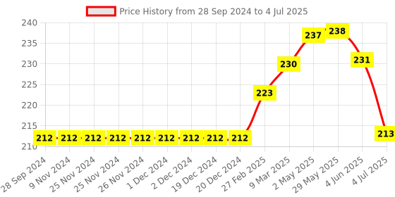 firstcry.com Cucumber Shorts with Drawstring Solid Color - Navy Blue cucumber Price History Graph from 28 Sep 2024 to 4 Jul 2025
