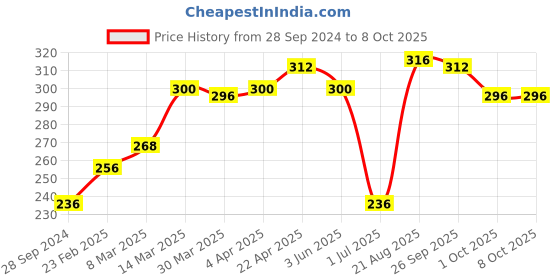 firstcry.com Cucumber Shorts with Drawstring Solid Color - Red cucumber Price History Graph from 28 Sep 2024 to 6 Oct 2025
