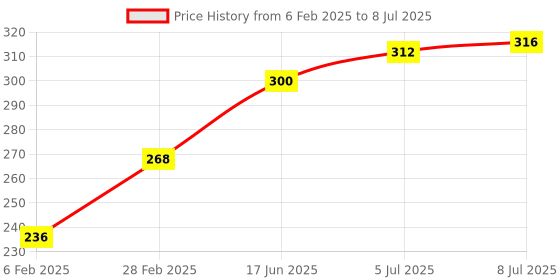 firstcry.com Cucumber Shorts with Drawstring Solid Color - Red cucumber Price History Graph from 6 Feb 2025 to 8 Jul 2025