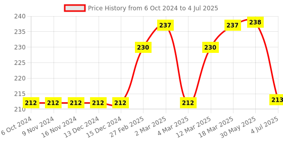 firstcry.com Cucumber Shorts with Drawstring Solid Color - Red cucumber Price History Graph from 6 Oct 2024 to 4 Jul 2025