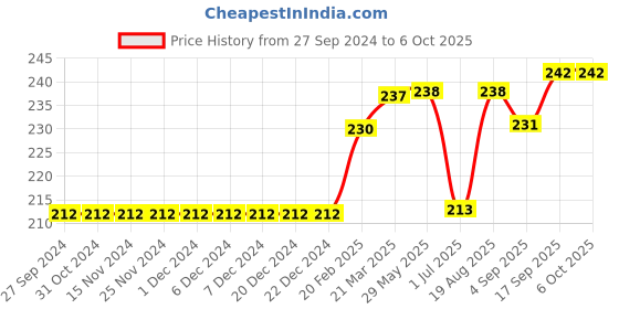firstcry.com Cucumber Shorts with Drawstring Solid Color - Red cucumber Price History Graph from 27 Sep 2024 to 6 Oct 2025